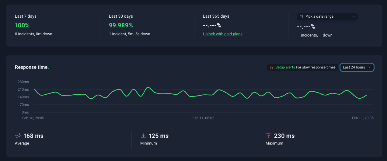 Datos reales de uptime y velocidad de Nicalia Monitorización de uptime y tiempo de respuesta de Nicalia
